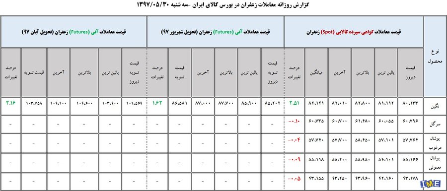 جدول روزانه قیمت زعفران