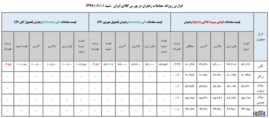 جدول روزانه معاملات زعفران در بورس کالا ( 3 شهریور ماه ۹۷)