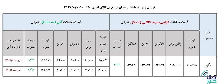 جدول روزانه معاملات زعفران در بورس کالا ( 1 مهر ماه ۹۷)