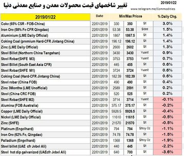 نمای بازار محصولات معدنی دنیا