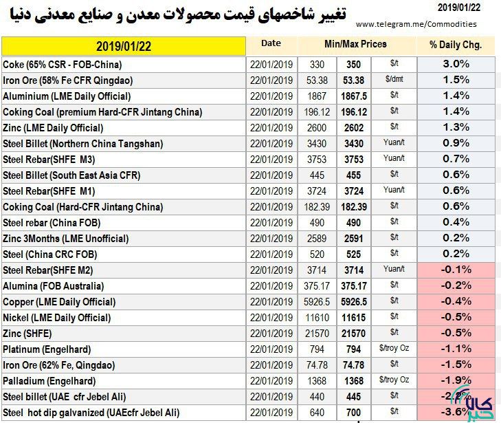 نمای بازار محصولات معدنی دنیا