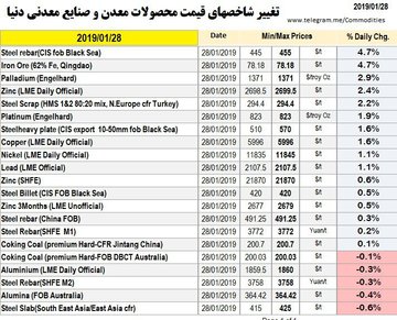 نمای بازارهای امروز (٨ بهمن ٩٧)بخش معدن و صنایع معدنی