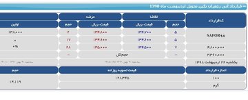 رونق معاملات زعفران نگین برای تحویل اردیبهشت ۹۸