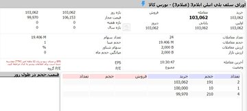 تامین مالی ۲۰۰۰ میلیارد ریالی پتروشیمی ایلام در بورس کالا