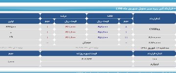 زیره در بازار آتی بورس کالا سبز شد