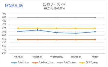 روند هفتگی بهای ورق گرم در بازارهای جهانی