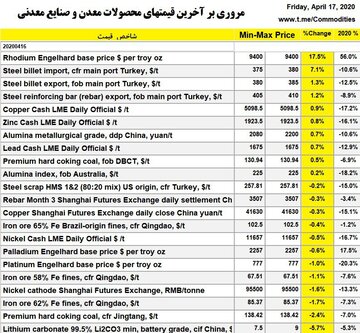 نمای بازار جهانی فلزات