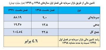 رشد ۴.۶ برابری تامین مالی از بازار سرمایه در بهار ۹۹