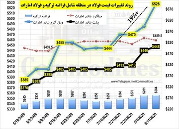 پرواز قیمت ورق گرم امارات در بندر جبل علی