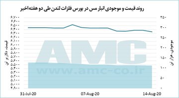 کاهش ۳۷ دلاری قیمت مس