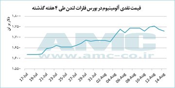 کاهش ۸ دلاری قیمت آلومینیوم