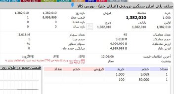 تامین مالی موفق ۵۰۰۰ میلیارد ریالی پتروشیمی جم از بورس کالا