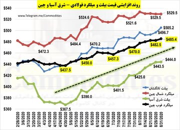 تداوم روند افزایشی قیمت بیلت و میلگرد در شرق آسیا و چین