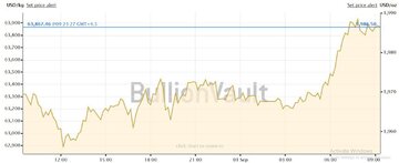 سقف و کف جدید اونس طلا کجا قرار می‌گیرند؟