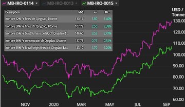 سنگ آهن موفق به فتح کانال ۱۳۰ دلار شد