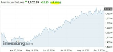 آلومینیوم مقاومت ۱۸۰۰ دلار را شکست