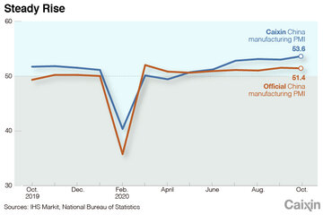 رشد شاخص مدیران خرید چین در ماه اکتبر