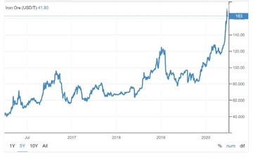 تغییرات قیمت سنگ آهن در ۵ سال گذشته