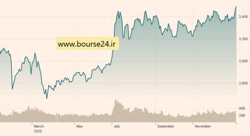 تغییرات شاخص ترکیبی شانگهای در بورس چین در ۱۲ ماه گذشته
