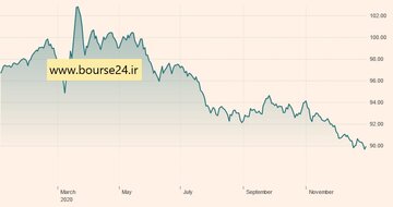 تغییرات شاخص دلار در ۱۲ ماه اخیر