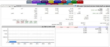 معاملات ثانویه «سحرخیز» آغاز شد