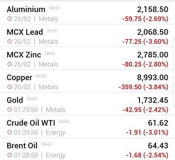 قیمت جهانی فلزات اساسی و نفت (شنبه ۹ اسفند ماه)