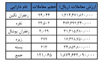 انعقاد ۱۲۱ هزار قرارداد آتی در بورس کالا/ نقره بر سکوی دوم بازار ایستاد