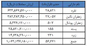نقره مچ زعفران را خواباند