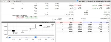 آغاز معاملات ثانویه صندوق "کهربا" در بورس کالا