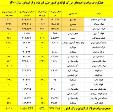 صادرات بزرگان فولاد ایران از ۲.۸ میلیون تن فراتر رفت