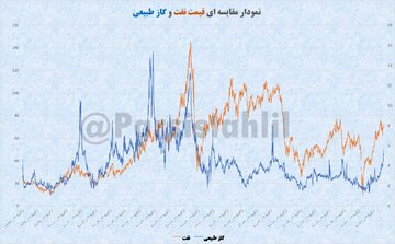 ۲۵ سال روند قیمتی نفت و گاز طبیعی