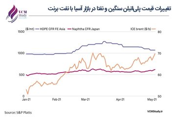 قیمت پلی اتیلن از بالاترین سطح چند ساله فاصله می گیرد