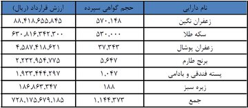 زعفران جایگاه نخست معاملات گواهی سپرده را از سکه پس گرفت
