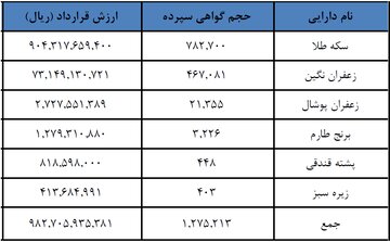سکه و زعفران در جایگاه اول و دوم بازار گواهی سپرده کالایی