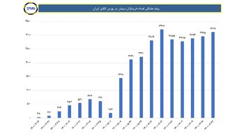 خرید سیمان از سوی بیش از ۷۶۰۰ نفر در بورس کالا