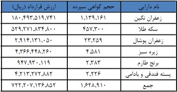 زعفران و سکه، رونق بخش معاملات گواهی سپرده کالایی
