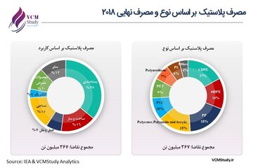 بیش‌ترین مصرف پلاستیک در کدام بخش است؟