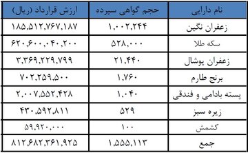 رالی سکه و زعفران در جدول معاملات