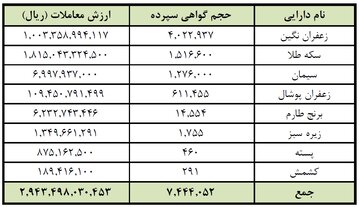 ثبت معامله ۷.۴ میلیون گواهی سپرده در بورس کالا