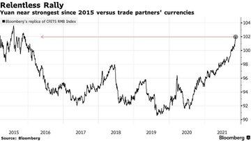 ارزش یوان در مقابل دلار به بالاترین سطح از سال ۲۰۱۵ رسید