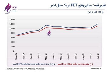 تغییر قیمت پت بطری در یک سال اخیر