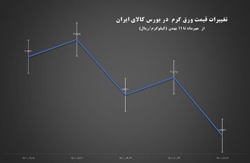 کاهش بیش از ۷ درصدی قیمت ورق گرم در بورس کالا