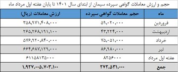 تعداد انبارهای سیمانی در بورس کالا
