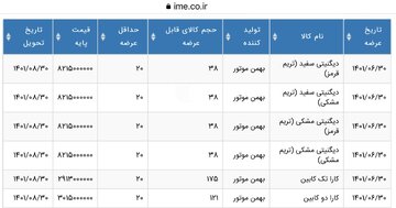 عرضه «دیگنیتی» و «کارا» گروه بهمن در بورس کالا تایید شد