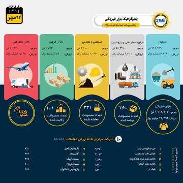 اینفوگرافیک؛ معامله ۱.۱ میلیون تن محصول در تالارهای مختلف بورس کالا