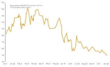 نرخ سنگ آهن در کف ۱۱ ماهه