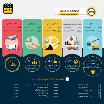 اینفوگرافیک؛ ارزش ۴.۶ همتی معاملات بازار فیزیکی بورس کالا در روز گذشته