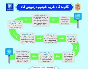 گام به گام با خرید خودرو در بورس کالا
