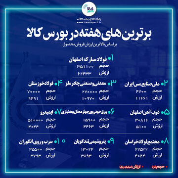 صنعتی ها و معدنی ها اول تا سوم شد