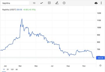 کاهش ۴۸ دلاری نفتا در یک هفته